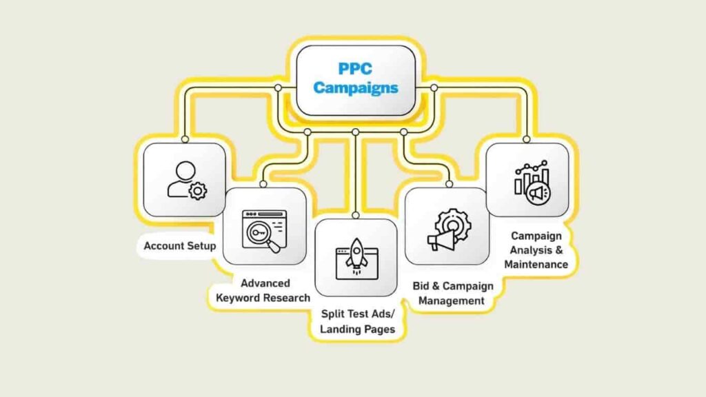 performance marketing agencies in bangalore